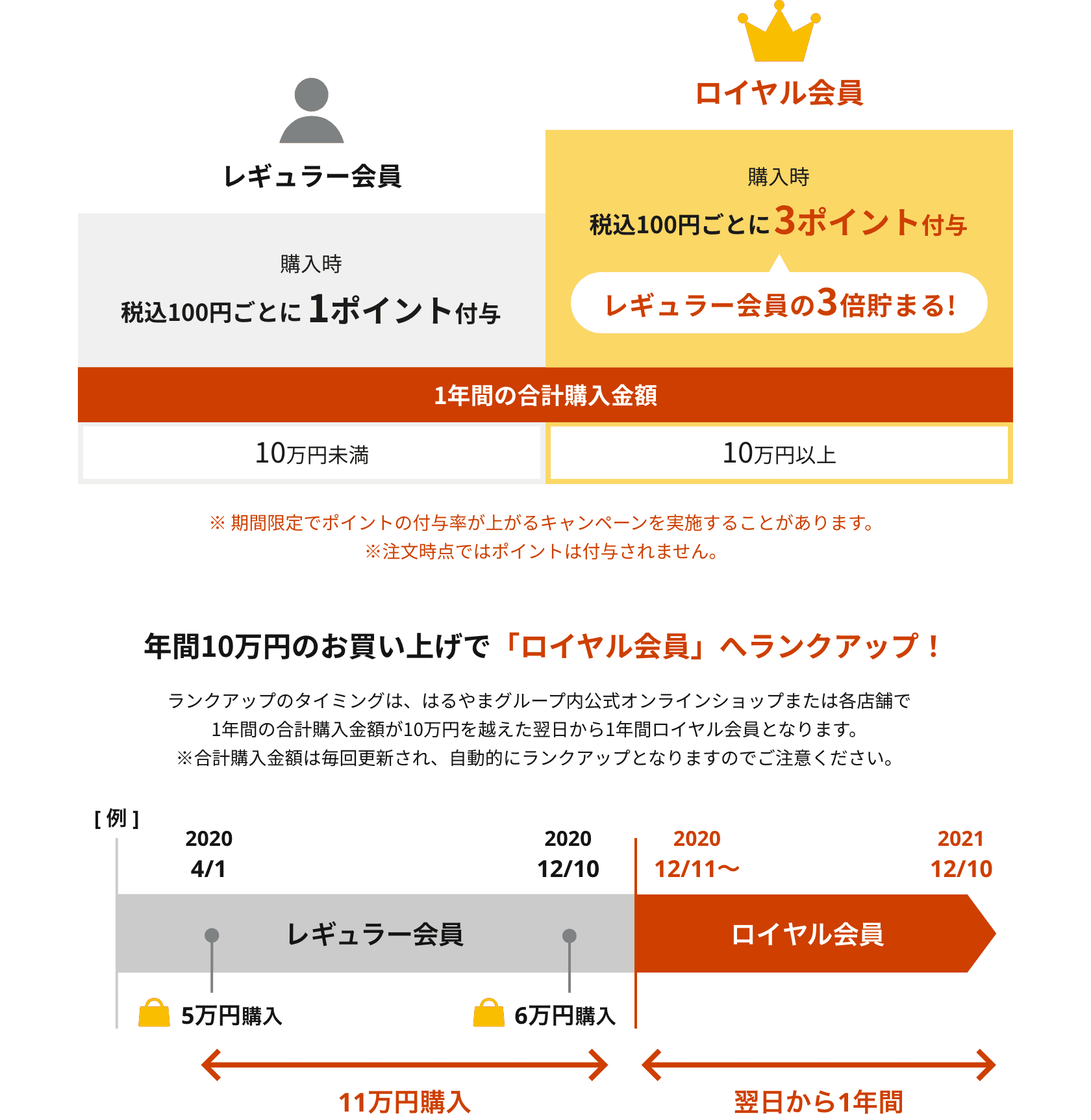 会員ランクについて