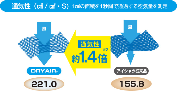 通気性（㎠/㎠・S)1㎠の面積を1秒間で通過する空気量を測定
                