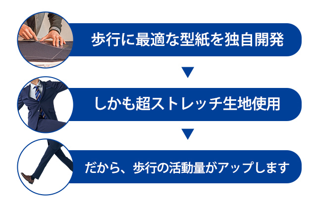 歩行に最適な型紙を独自開発、超ストレッチ生地で歩行の活動量アップ