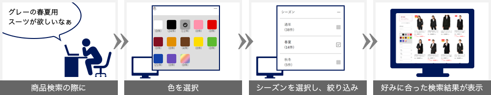 商品の簡単な探し方の特徴