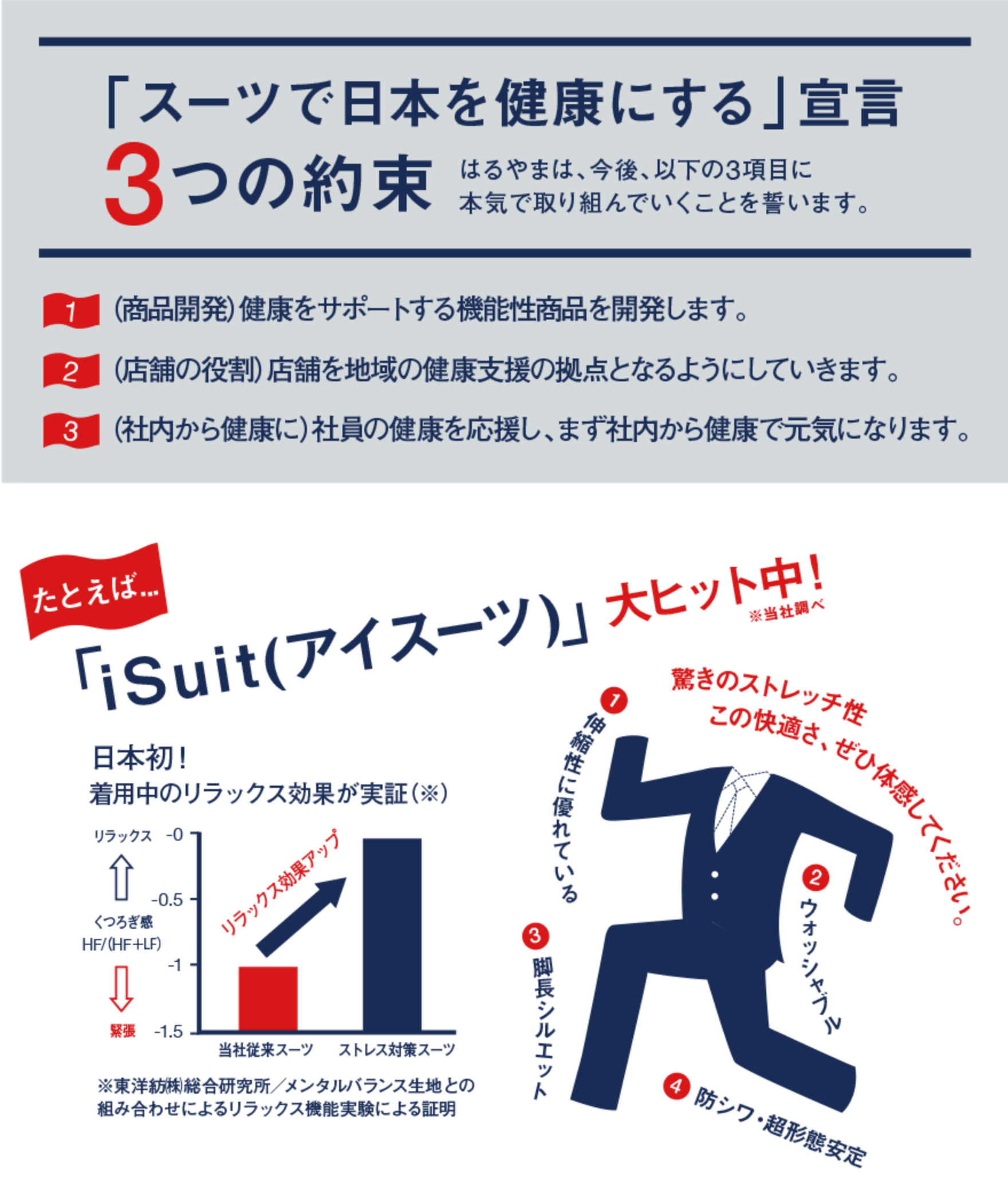 「スーツで日本を健康にする」宣言　3つの約束 1健康をサポートする機能性商品を開発します。　2店舗を地域の健康支援の拠点となるようにしていきます。　3社員の健康を応援し、まず車内から健康で元気になります。