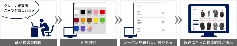 商品の簡単な探し方の特徴